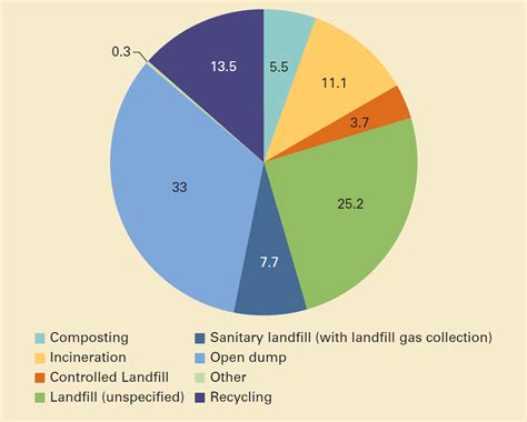 rate of change in environmental treatment